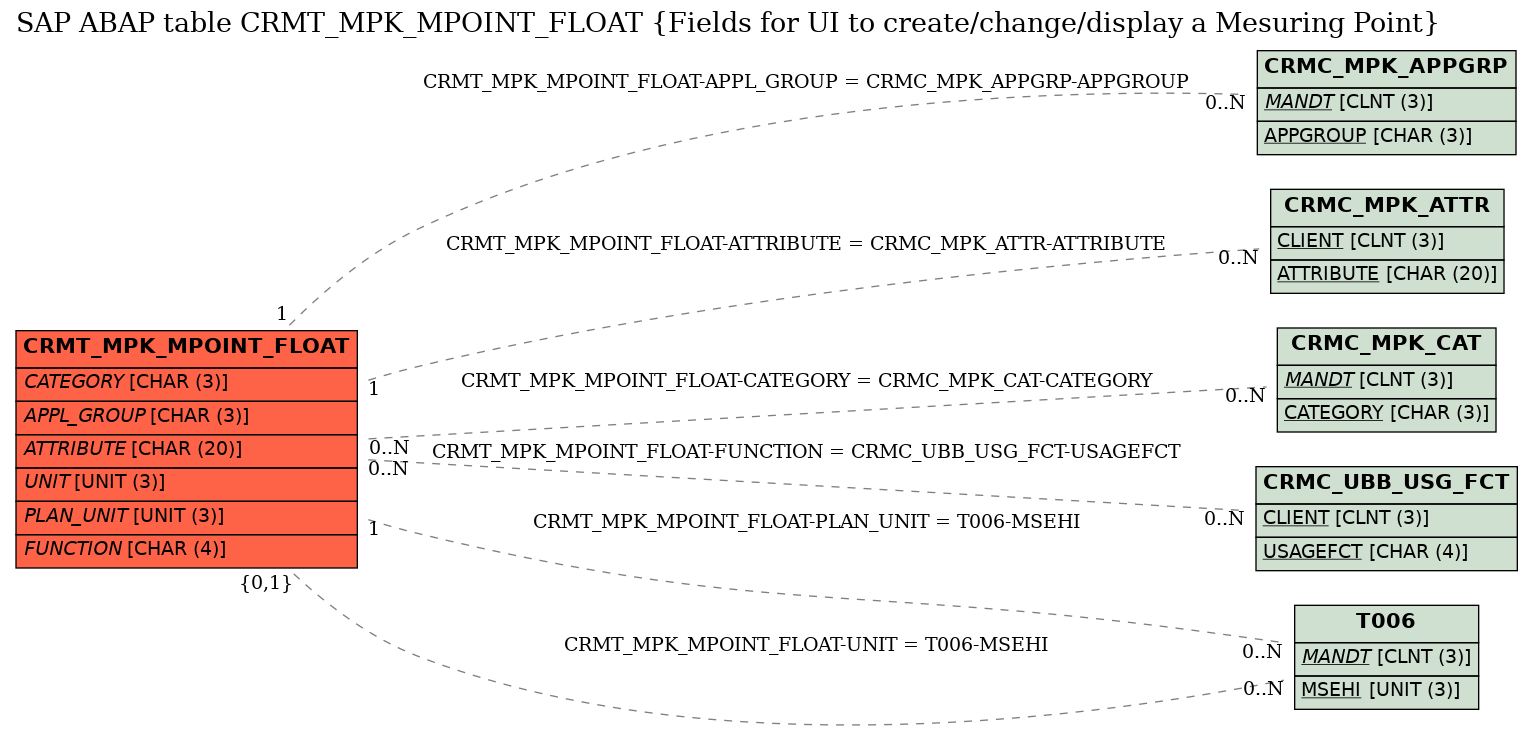 E-R Diagram for table CRMT_MPK_MPOINT_FLOAT (Fields for UI to create/change/display a Mesuring Point)