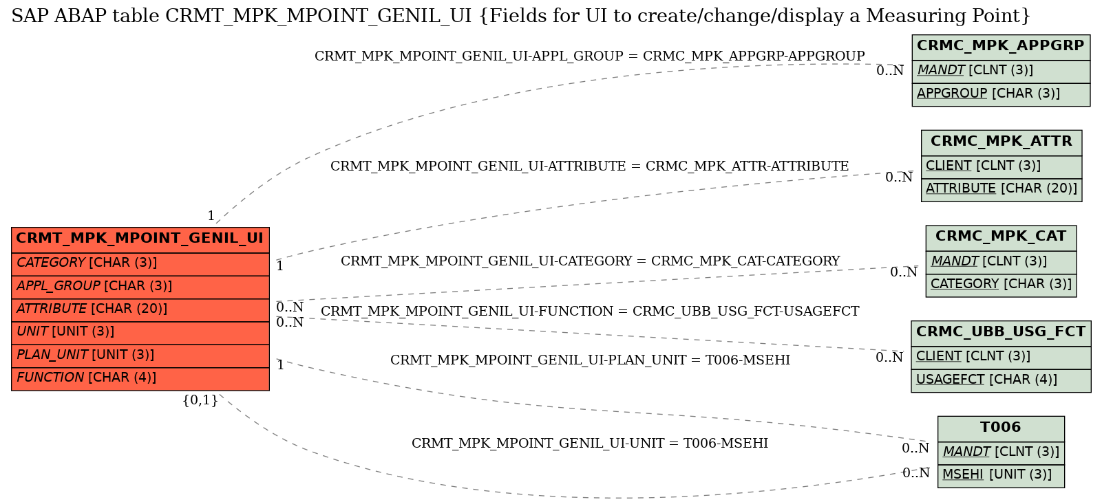 E-R Diagram for table CRMT_MPK_MPOINT_GENIL_UI (Fields for UI to create/change/display a Measuring Point)