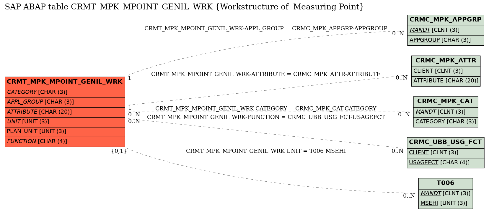 E-R Diagram for table CRMT_MPK_MPOINT_GENIL_WRK (Workstructure of  Measuring Point)