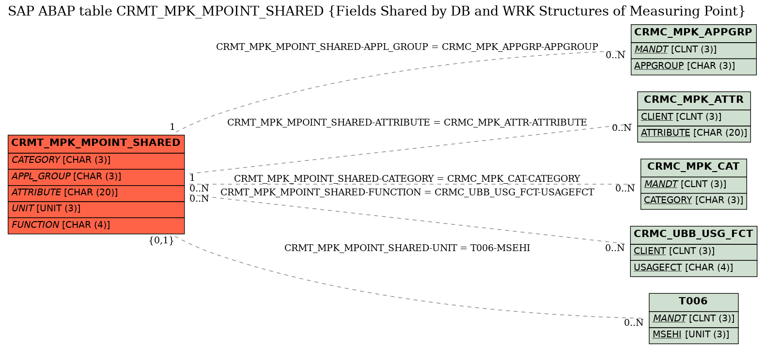 E-R Diagram for table CRMT_MPK_MPOINT_SHARED (Fields Shared by DB and WRK Structures of Measuring Point)