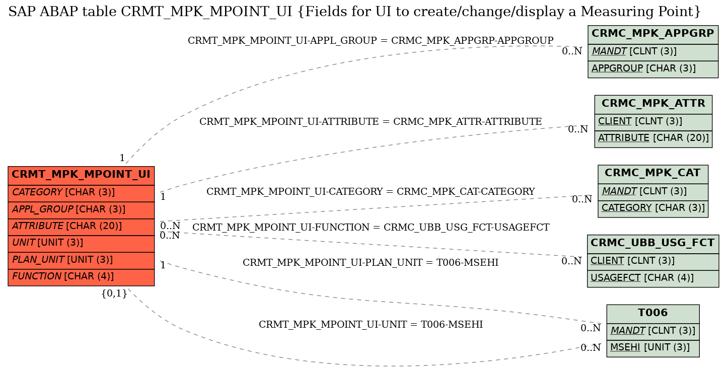 E-R Diagram for table CRMT_MPK_MPOINT_UI (Fields for UI to create/change/display a Measuring Point)