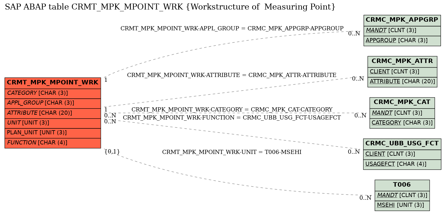 E-R Diagram for table CRMT_MPK_MPOINT_WRK (Workstructure of  Measuring Point)