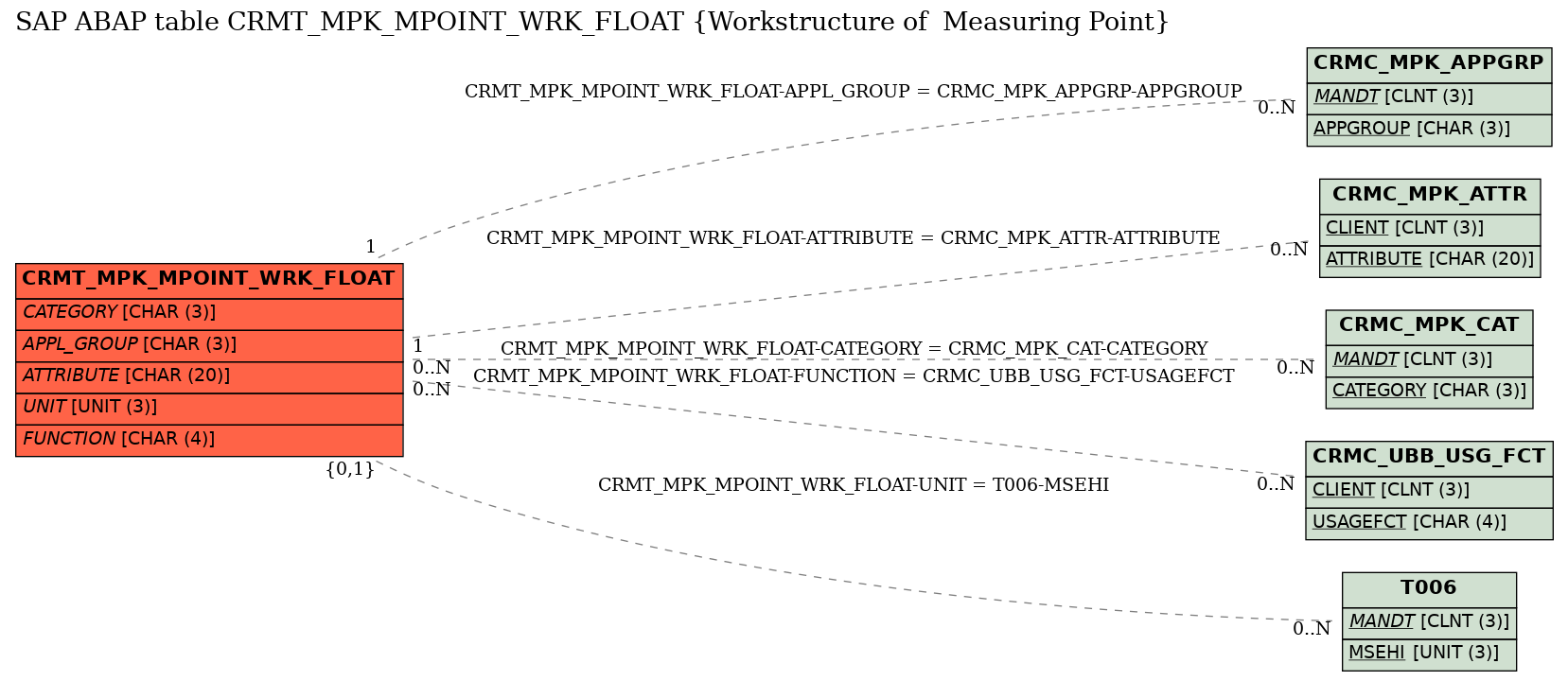 E-R Diagram for table CRMT_MPK_MPOINT_WRK_FLOAT (Workstructure of  Measuring Point)