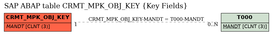 E-R Diagram for table CRMT_MPK_OBJ_KEY (Key Fields)
