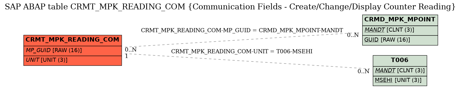 E-R Diagram for table CRMT_MPK_READING_COM (Communication Fields - Create/Change/Display Counter Reading)