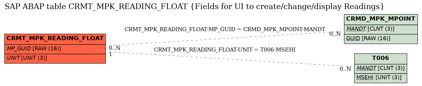 E-R Diagram for table CRMT_MPK_READING_FLOAT (Fields for UI to create/change/display Readings)