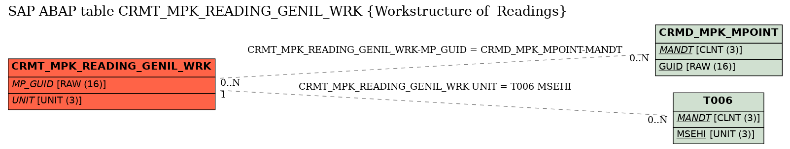 E-R Diagram for table CRMT_MPK_READING_GENIL_WRK (Workstructure of  Readings)