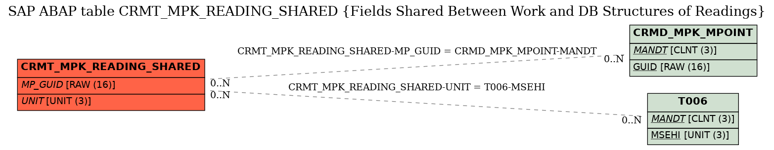 E-R Diagram for table CRMT_MPK_READING_SHARED (Fields Shared Between Work and DB Structures of Readings)