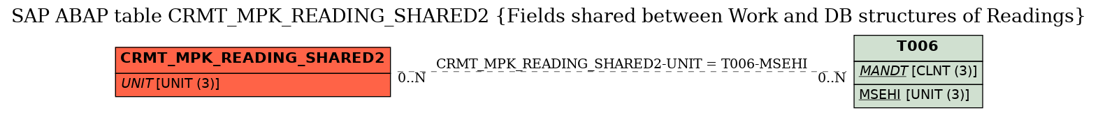 E-R Diagram for table CRMT_MPK_READING_SHARED2 (Fields shared between Work and DB structures of Readings)