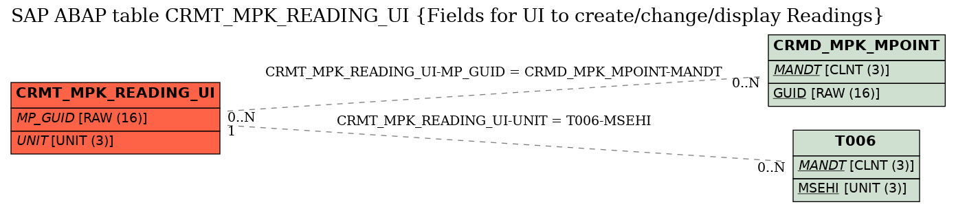 E-R Diagram for table CRMT_MPK_READING_UI (Fields for UI to create/change/display Readings)