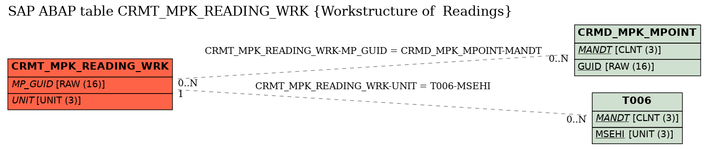 E-R Diagram for table CRMT_MPK_READING_WRK (Workstructure of  Readings)