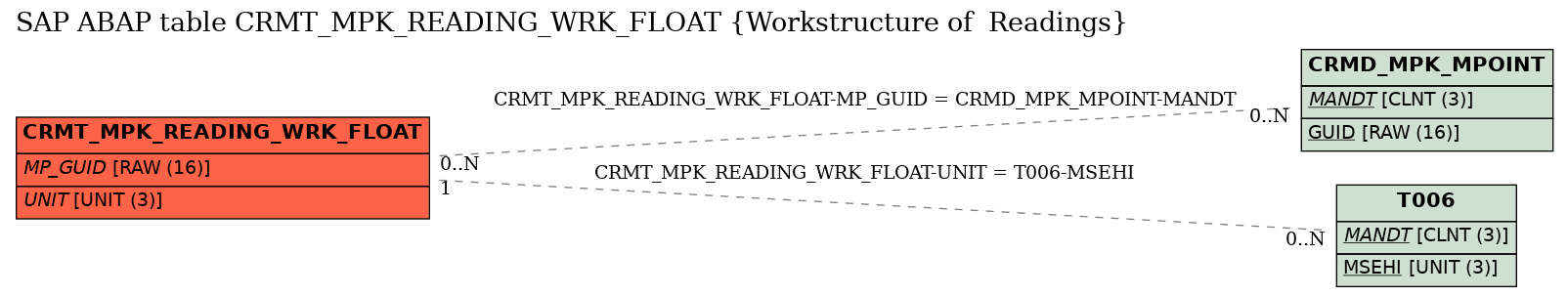 E-R Diagram for table CRMT_MPK_READING_WRK_FLOAT (Workstructure of  Readings)