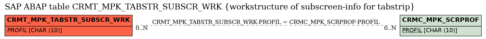 E-R Diagram for table CRMT_MPK_TABSTR_SUBSCR_WRK (workstructure of subscreen-info for tabstrip)