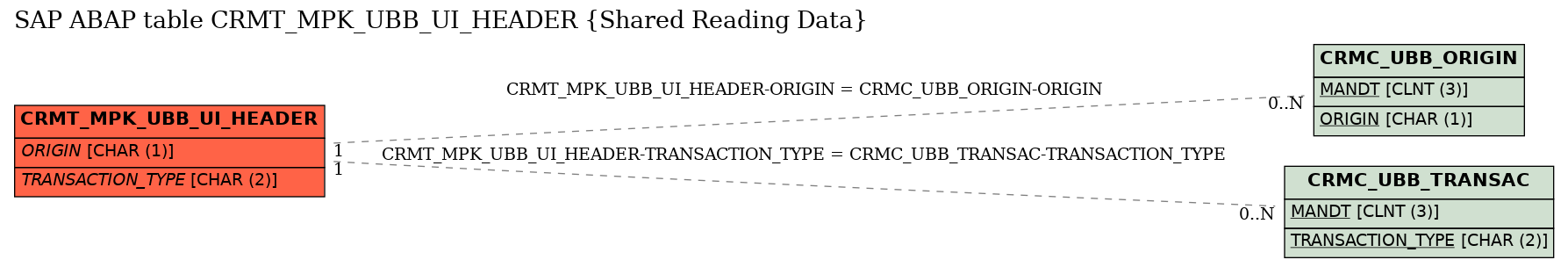 E-R Diagram for table CRMT_MPK_UBB_UI_HEADER (Shared Reading Data)