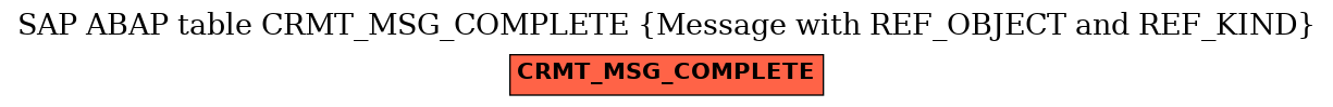 E-R Diagram for table CRMT_MSG_COMPLETE (Message with REF_OBJECT and REF_KIND)