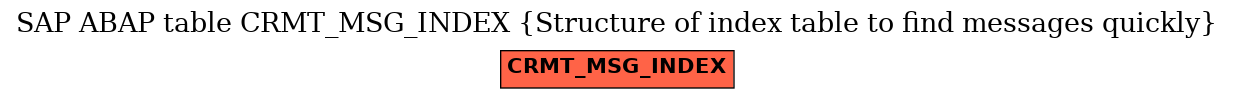 E-R Diagram for table CRMT_MSG_INDEX (Structure of index table to find messages quickly)