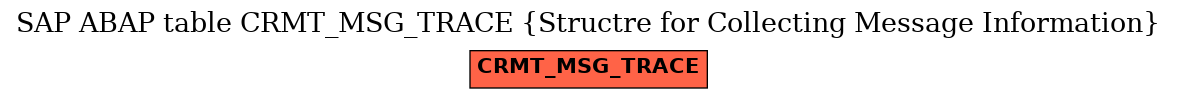 E-R Diagram for table CRMT_MSG_TRACE (Structre for Collecting Message Information)