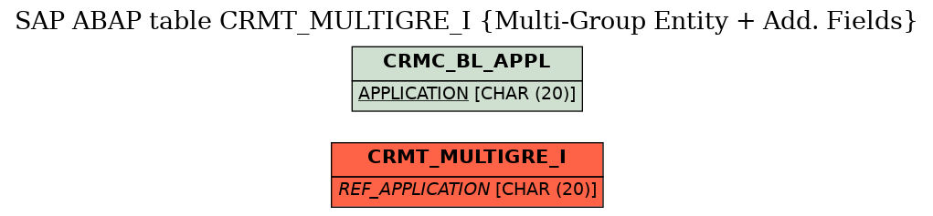 E-R Diagram for table CRMT_MULTIGRE_I (Multi-Group Entity + Add. Fields)