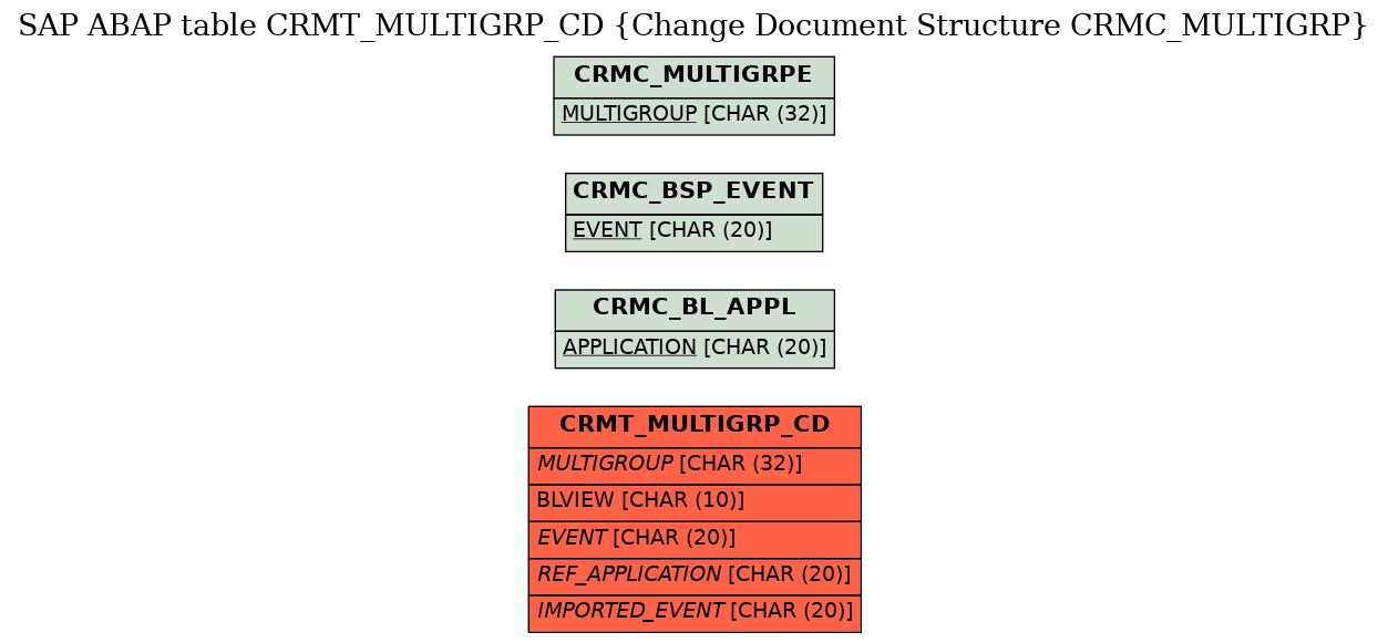 E-R Diagram for table CRMT_MULTIGRP_CD (Change Document Structure CRMC_MULTIGRP)