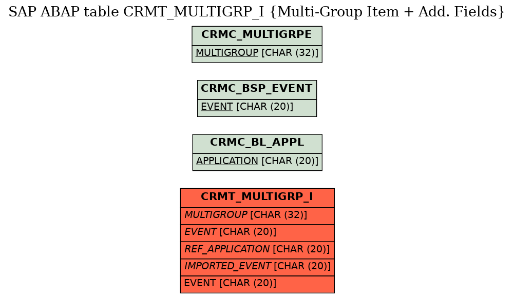 E-R Diagram for table CRMT_MULTIGRP_I (Multi-Group Item + Add. Fields)