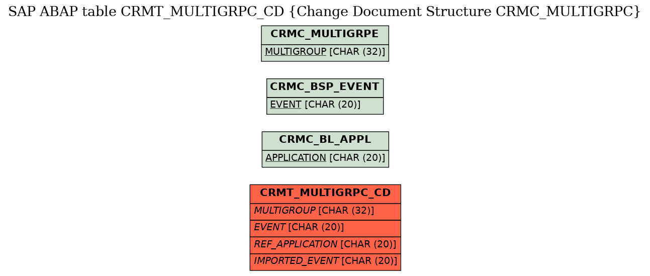 E-R Diagram for table CRMT_MULTIGRPC_CD (Change Document Structure CRMC_MULTIGRPC)