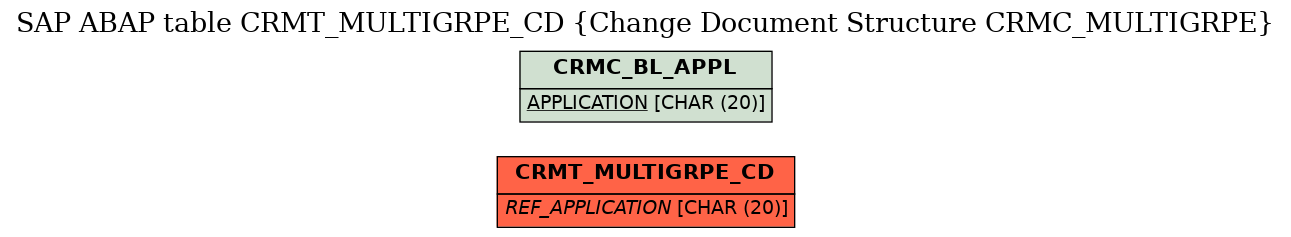 E-R Diagram for table CRMT_MULTIGRPE_CD (Change Document Structure CRMC_MULTIGRPE)