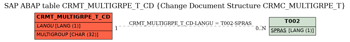 E-R Diagram for table CRMT_MULTIGRPE_T_CD (Change Document Structure CRMC_MULTIGRPE_T)