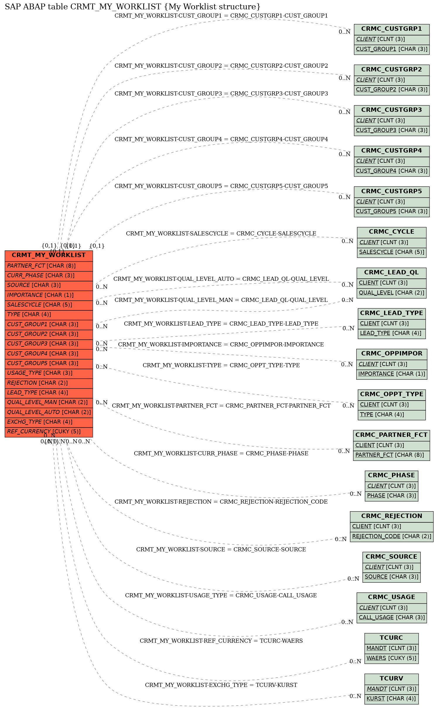 E-R Diagram for table CRMT_MY_WORKLIST (My Worklist structure)