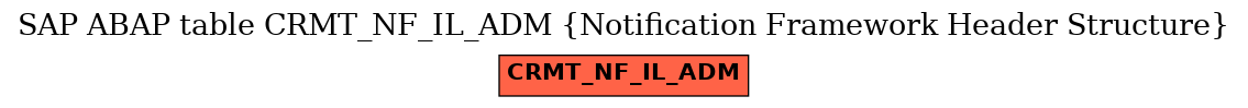 E-R Diagram for table CRMT_NF_IL_ADM (Notification Framework Header Structure)