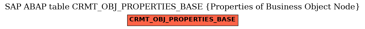 E-R Diagram for table CRMT_OBJ_PROPERTIES_BASE (Properties of Business Object Node)