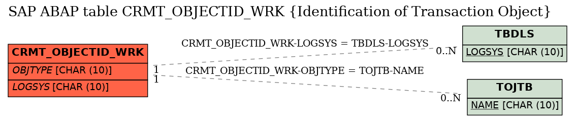 E-R Diagram for table CRMT_OBJECTID_WRK (Identification of Transaction Object)