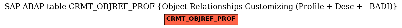 E-R Diagram for table CRMT_OBJREF_PROF (Object Relationships Customizing (Profile + Desc +   BADI))