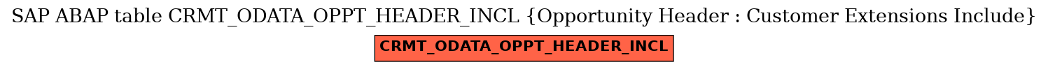 E-R Diagram for table CRMT_ODATA_OPPT_HEADER_INCL (Opportunity Header : Customer Extensions Include)