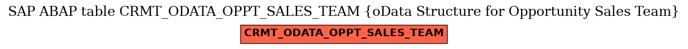 E-R Diagram for table CRMT_ODATA_OPPT_SALES_TEAM (oData Structure for Opportunity Sales Team)