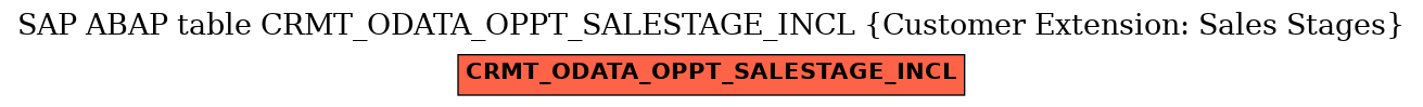 E-R Diagram for table CRMT_ODATA_OPPT_SALESTAGE_INCL (Customer Extension: Sales Stages)