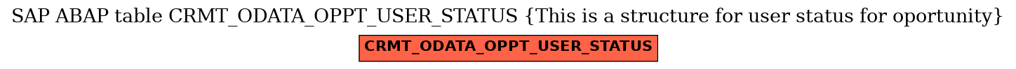 E-R Diagram for table CRMT_ODATA_OPPT_USER_STATUS (This is a structure for user status for oportunity)