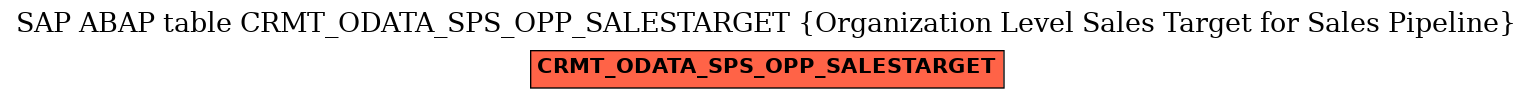 E-R Diagram for table CRMT_ODATA_SPS_OPP_SALESTARGET (Organization Level Sales Target for Sales Pipeline)