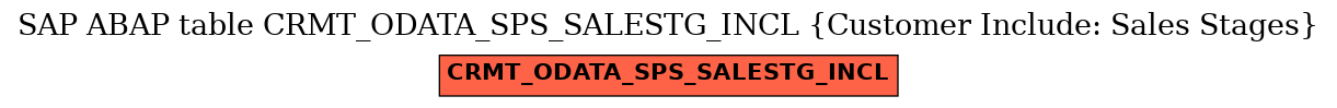 E-R Diagram for table CRMT_ODATA_SPS_SALESTG_INCL (Customer Include: Sales Stages)