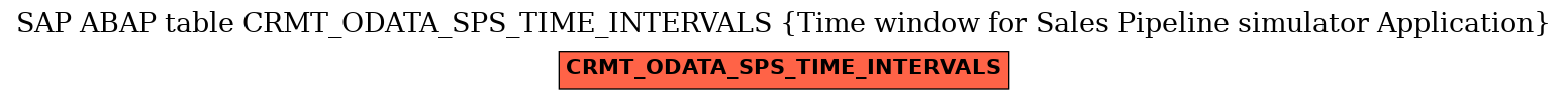 E-R Diagram for table CRMT_ODATA_SPS_TIME_INTERVALS (Time window for Sales Pipeline simulator Application)
