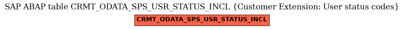 E-R Diagram for table CRMT_ODATA_SPS_USR_STATUS_INCL (Customer Extension: User status codes)