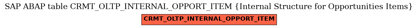E-R Diagram for table CRMT_OLTP_INTERNAL_OPPORT_ITEM (Internal Structure for Opportunities Items)