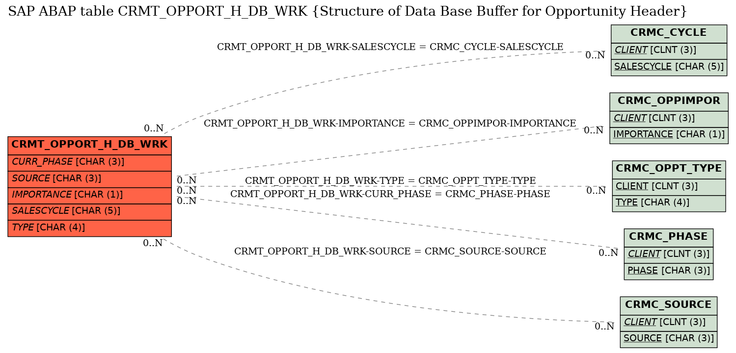 E-R Diagram for table CRMT_OPPORT_H_DB_WRK (Structure of Data Base Buffer for Opportunity Header)