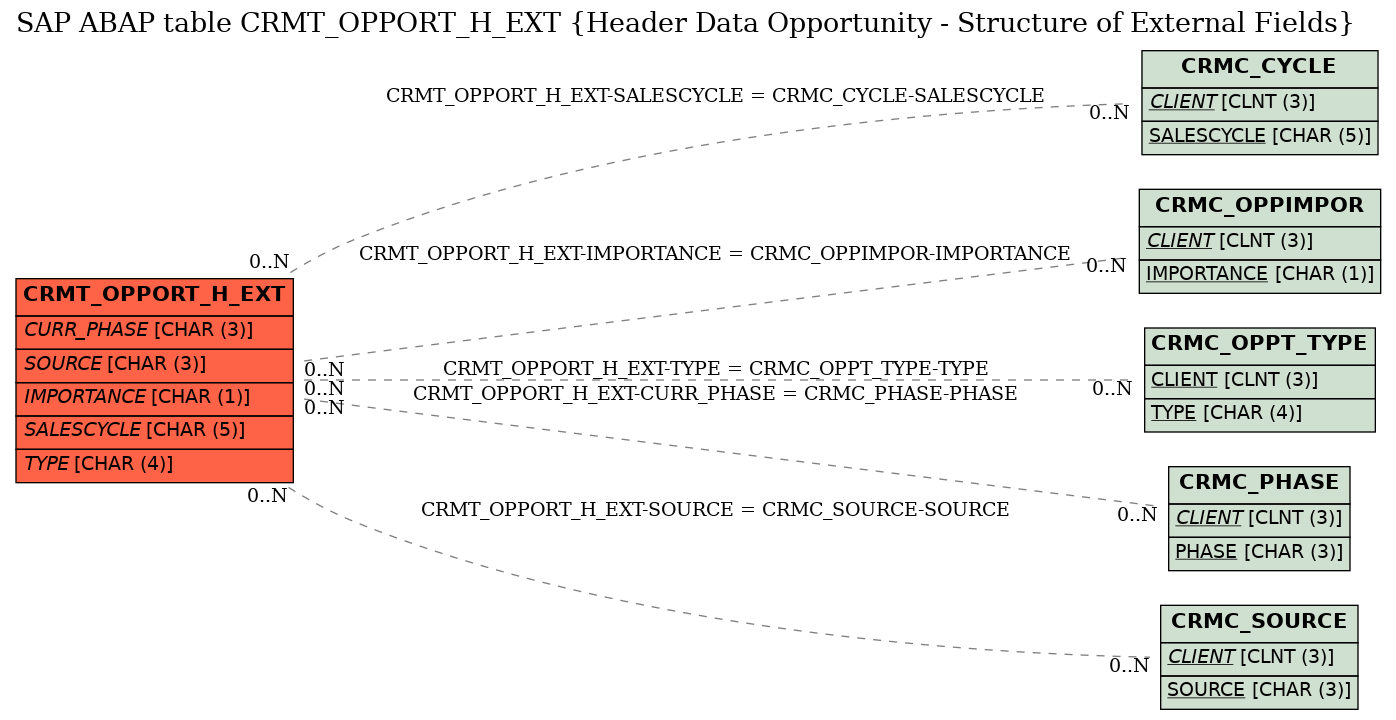 E-R Diagram for table CRMT_OPPORT_H_EXT (Header Data Opportunity - Structure of External Fields)