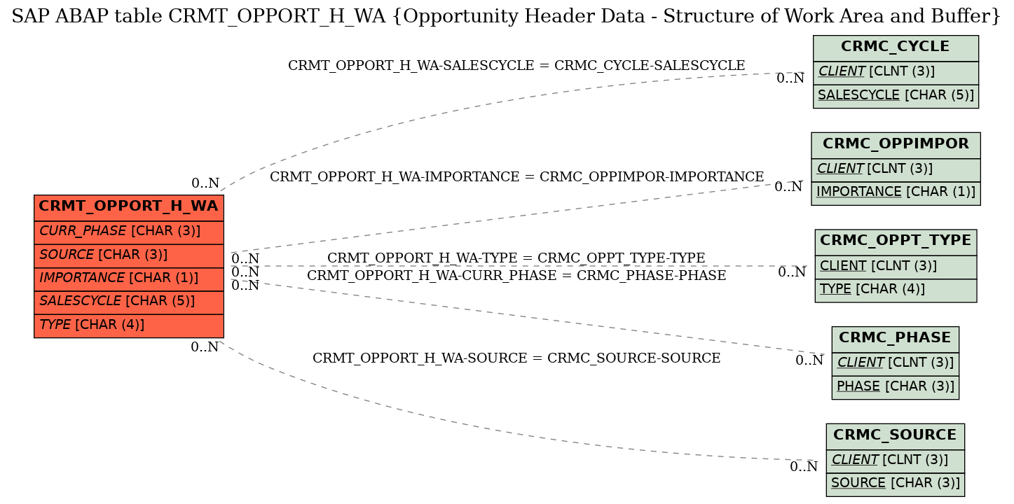 E-R Diagram for table CRMT_OPPORT_H_WA (Opportunity Header Data - Structure of Work Area and Buffer)