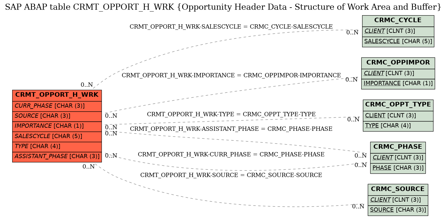 E-R Diagram for table CRMT_OPPORT_H_WRK (Opportunity Header Data - Structure of Work Area and Buffer)