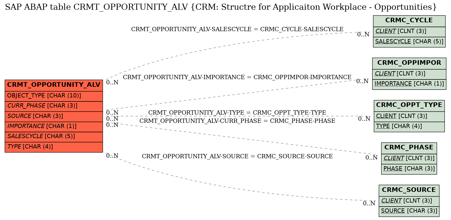 E-R Diagram for table CRMT_OPPORTUNITY_ALV (CRM: Structre for Applicaiton Workplace - Opportunities)