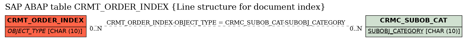 E-R Diagram for table CRMT_ORDER_INDEX (Line structure for document index)