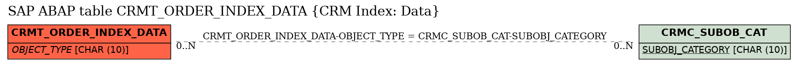 E-R Diagram for table CRMT_ORDER_INDEX_DATA (CRM Index: Data)