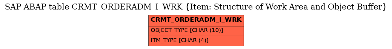 E-R Diagram for table CRMT_ORDERADM_I_WRK (Item: Structure of Work Area and Object Buffer)