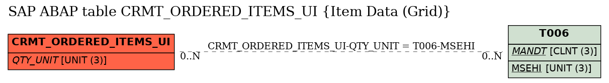 E-R Diagram for table CRMT_ORDERED_ITEMS_UI (Item Data (Grid))